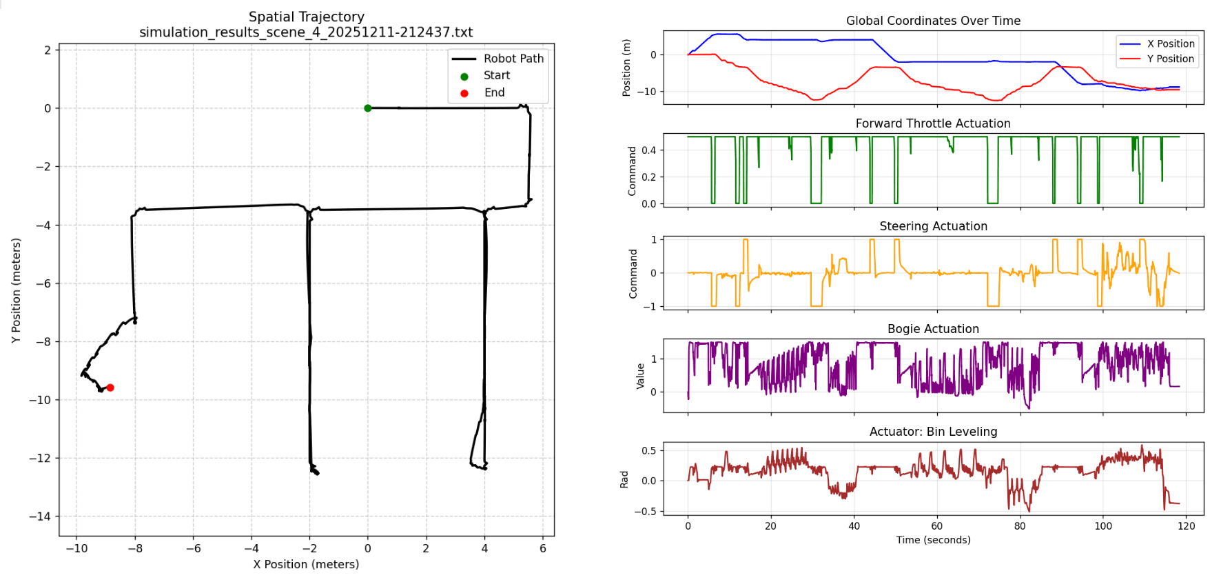 Scene 4 test run telemetry showing robot position, orientation and motor response