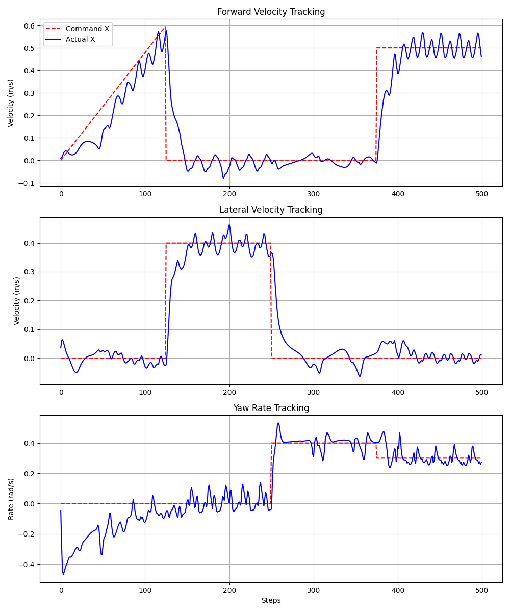 Training and evaluation plots from the RL quadruped locomotion deliverable