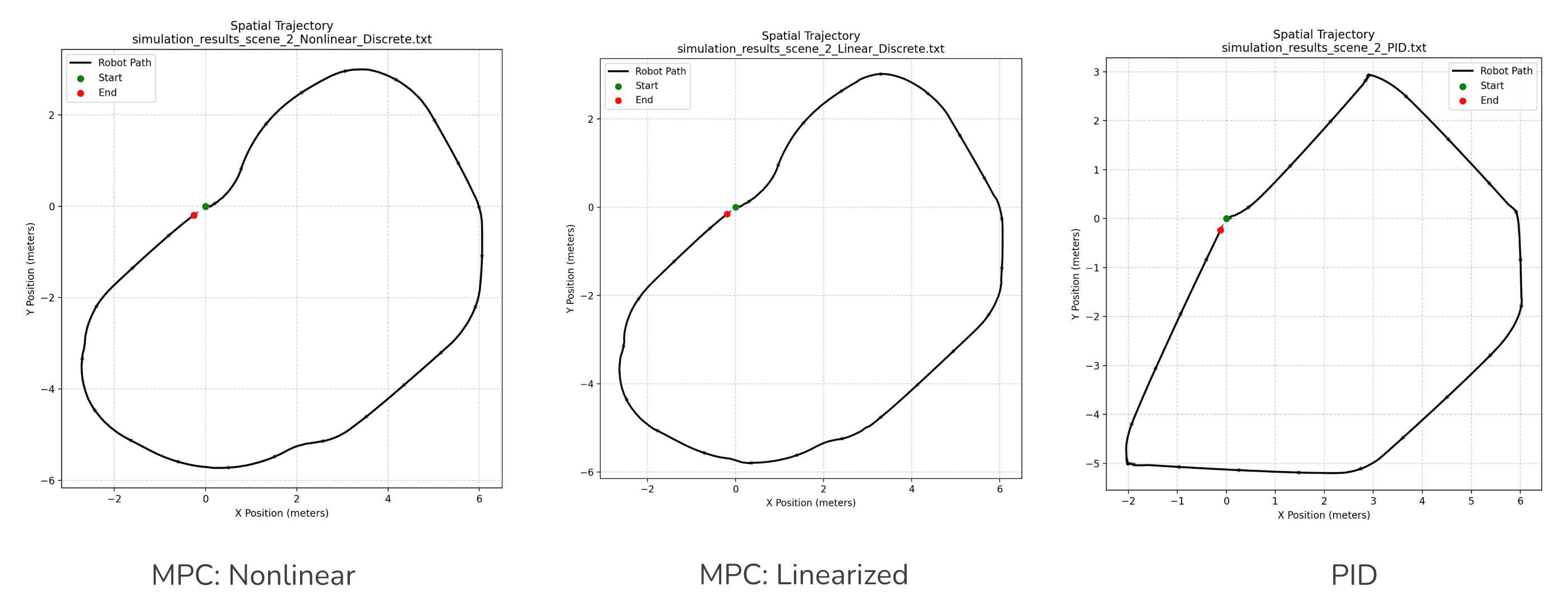 PID and MPC navigation comparison plot for the stair-climbing robot simulation